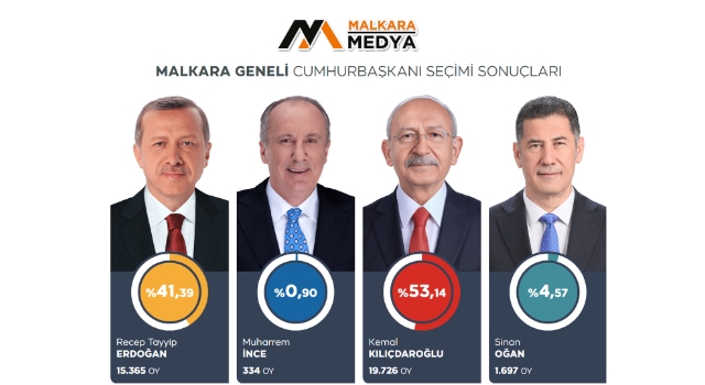 Malkara’da Cumhurbaşkanı adaylarının aldığı oylar